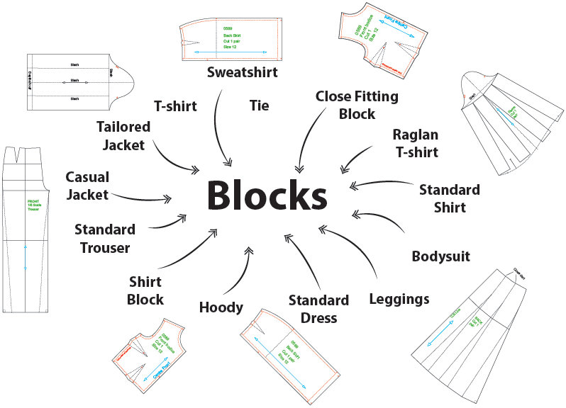 A diagram of different types of blocks